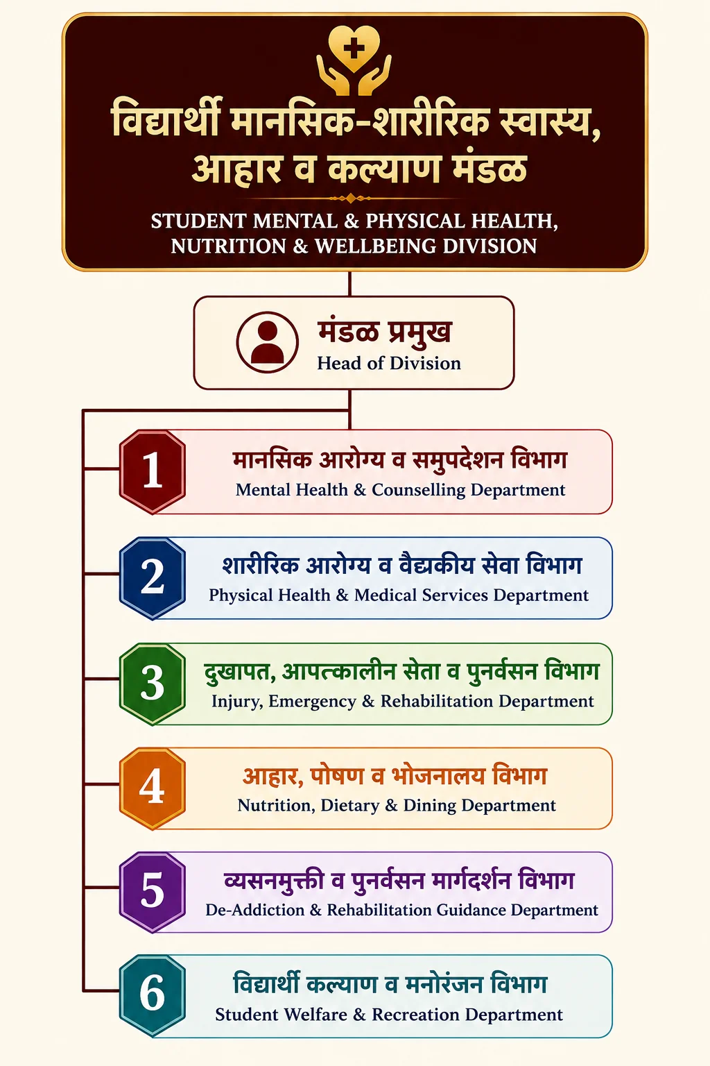 Student Welfare Department chart