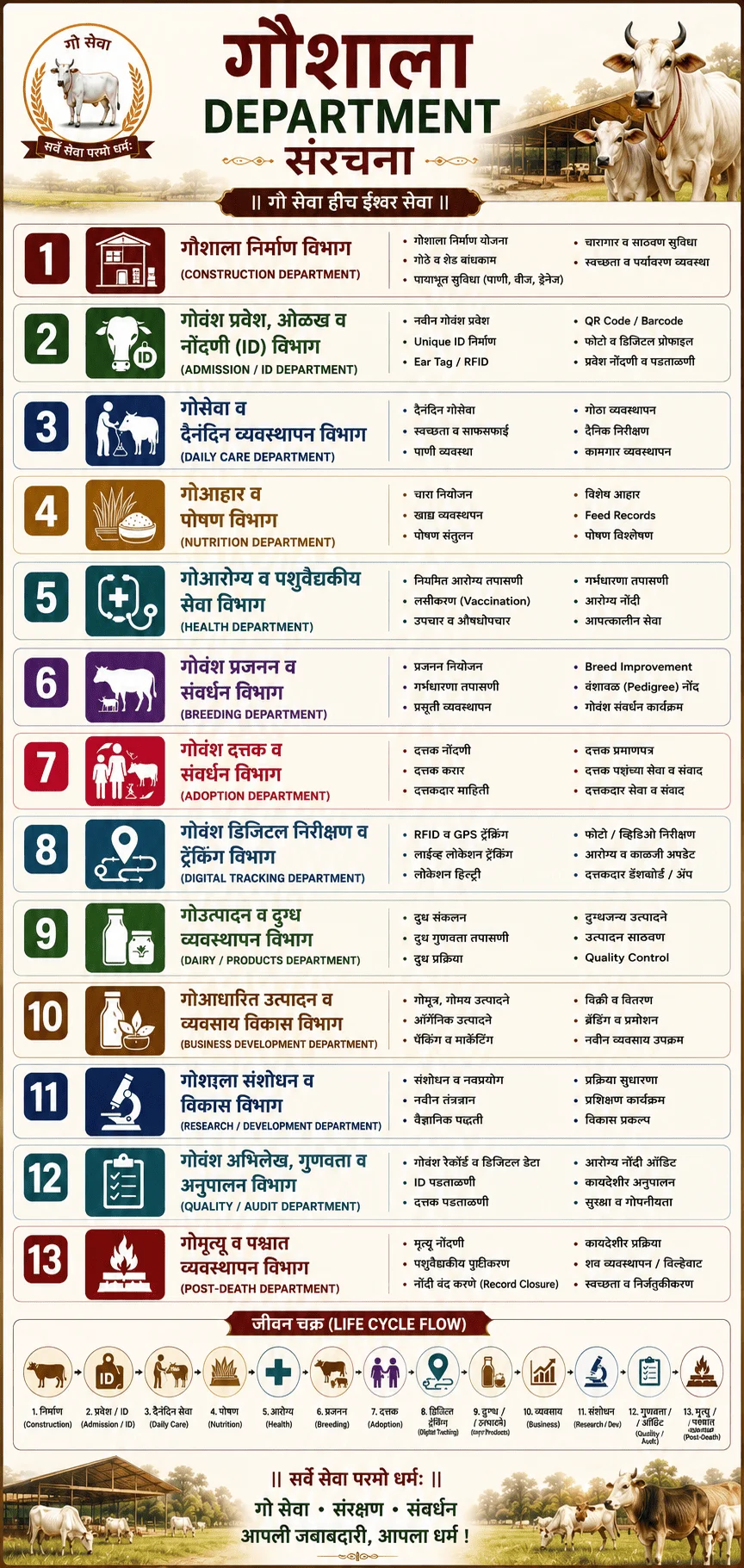 Gaushala Department chart