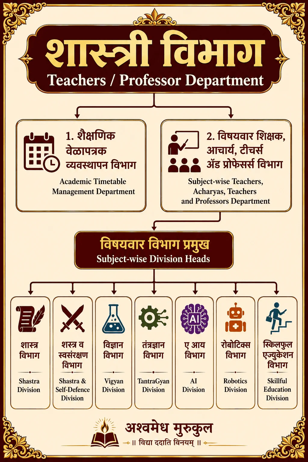 Shastri hierarchy chart