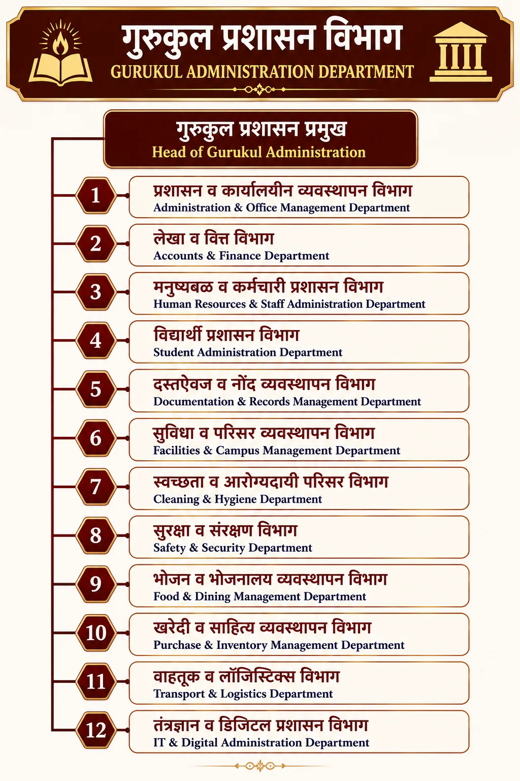 Gurukul Administration Department chart