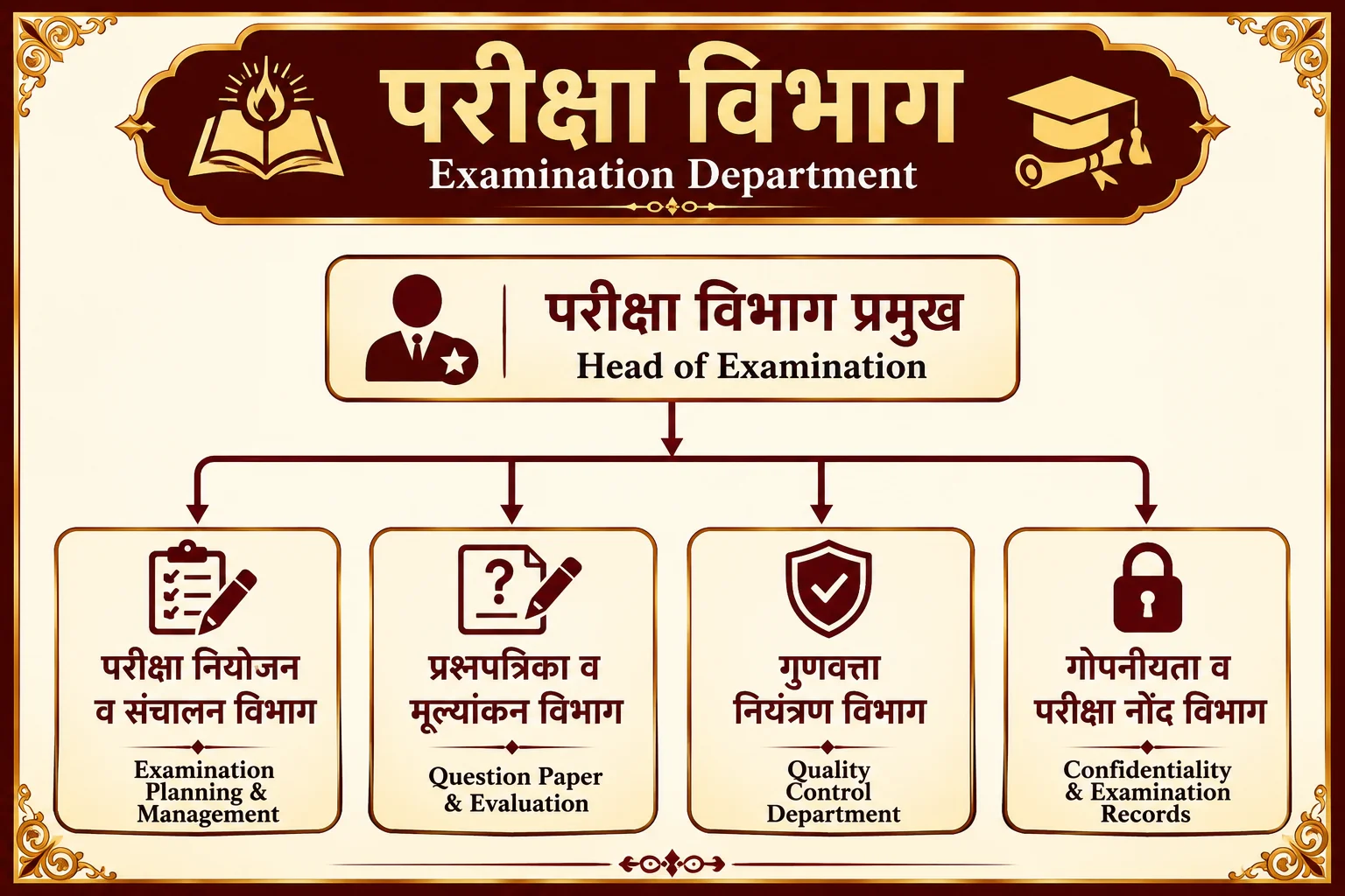 Examination Department chart