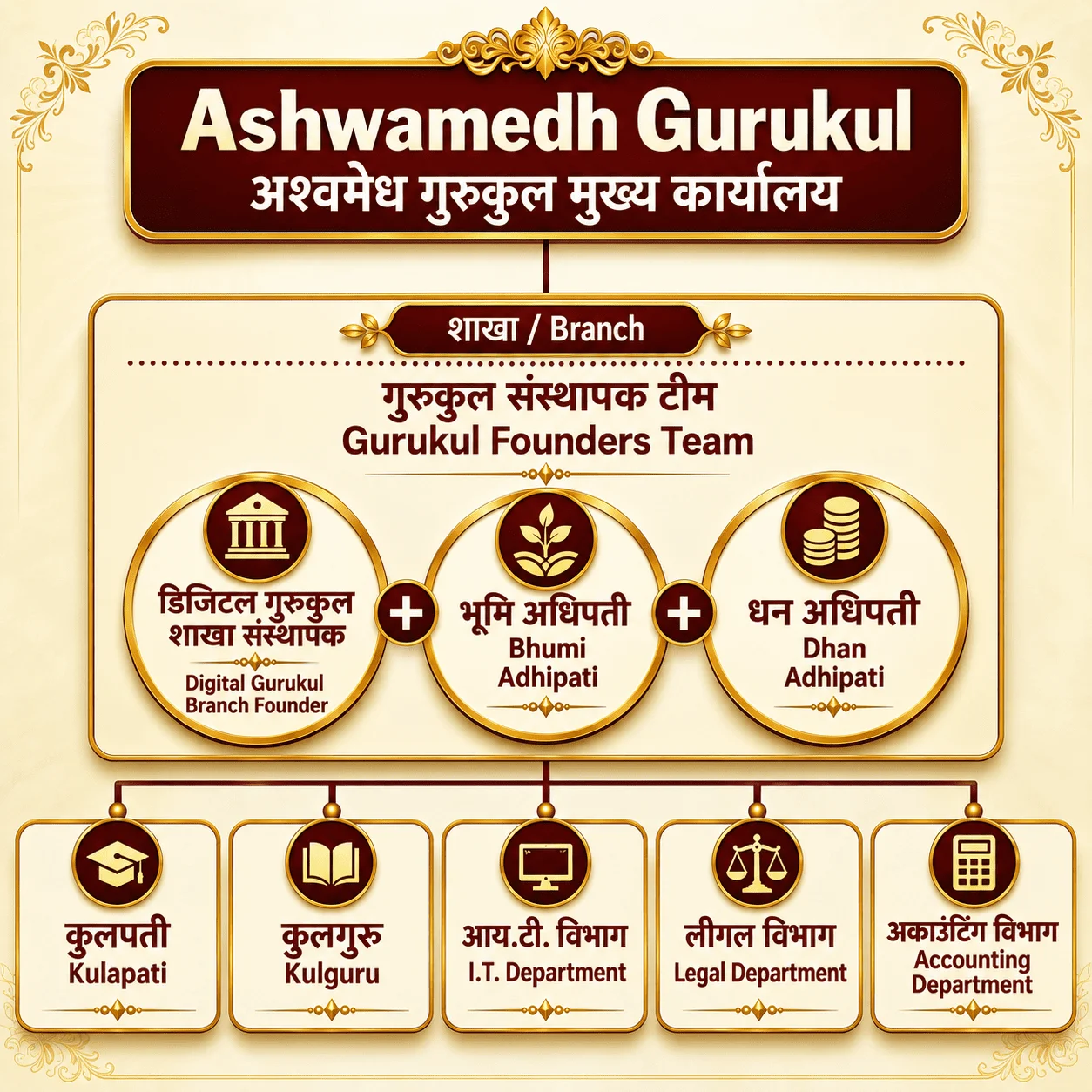 Ashwamedh Gurukul Founders Team hierarchy chart
