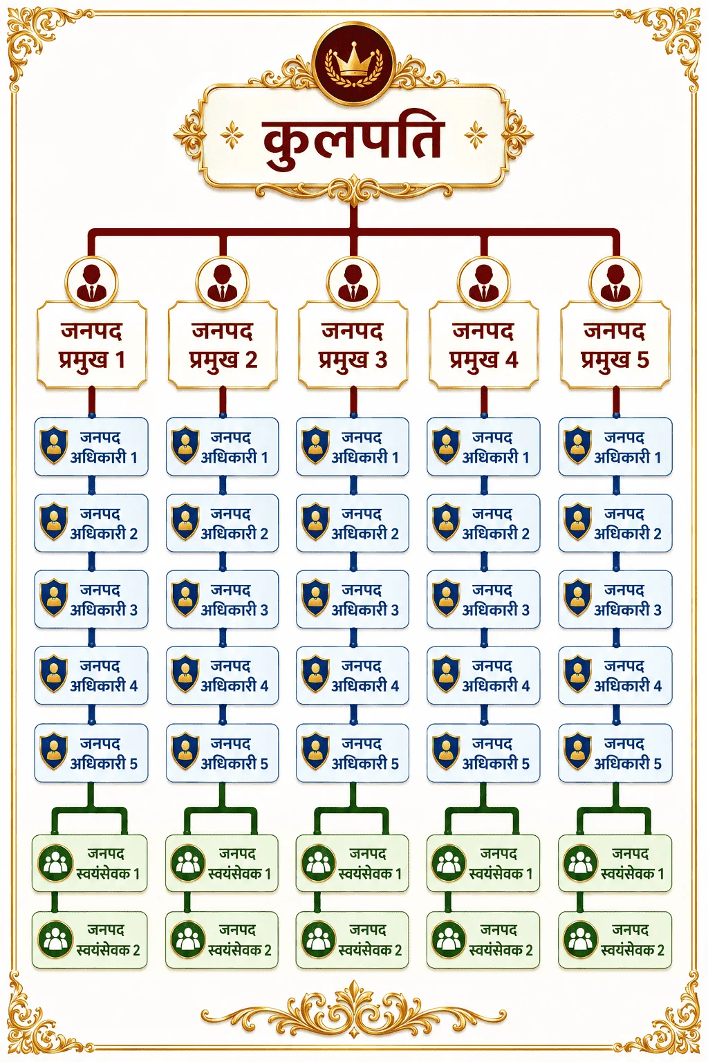 Kulpati hierarchy chart